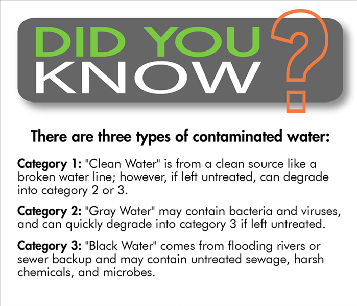 Three Types of Contaminated Water Explained